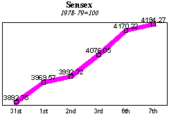 BSE Sensitive Index