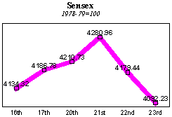 BSE Sensitive Index