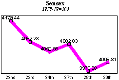 BSE Sensitive Index