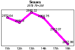 BSE Sensitive Index