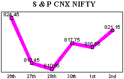 NSE-50 Index