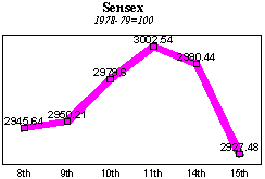 BSE Sensitive Index