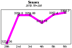 BSE Sensitive Index