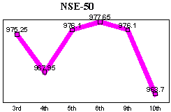 NSE-50 Index