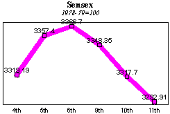 BSE Sensitive Index