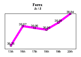 Rs/$ rate