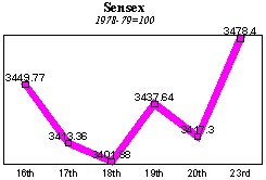 BSE Sensitive Index