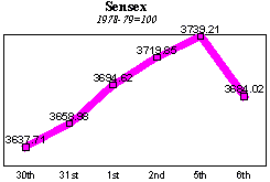 BSE Sensitive Index