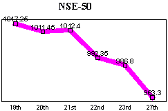 NSE-50 Index