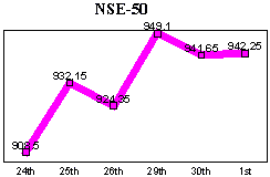 NSE-50 Index