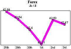 Rs/$ rate