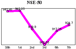 NSE-50 Index