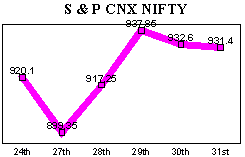 NSE-50 Index