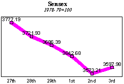 BSE Sensitive Index