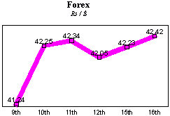 Rs/$ rate