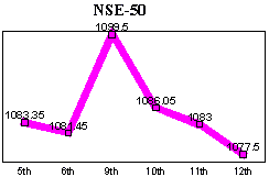 NSE-50 Index