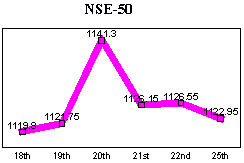 NSE-50 Index