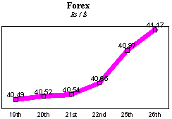 Rs/$ rate