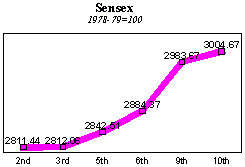 BSE Sensitive Index