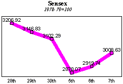 BSE Sensitive Index