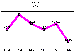 Rs/$ rate