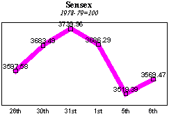 BSE Sensitive Index