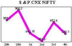 NSE-50 Index