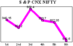 NSE-50 Index