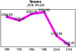 BSE Sensitive Index