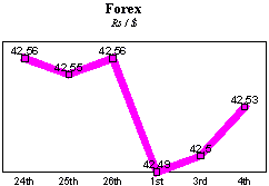 Rs/$ rate