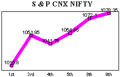 NSE-50 Index