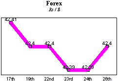 Rs/$ rate