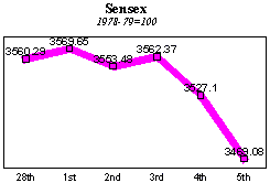 BSE Sensitive Index