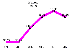 Rs/$ rate