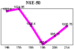 NSE-50 Index