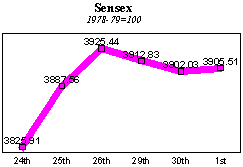 BSE Sensitive Index