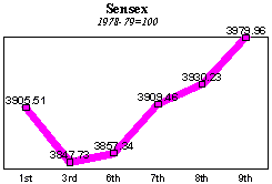 BSE Sensitive Index