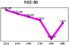 NSE-50 Index