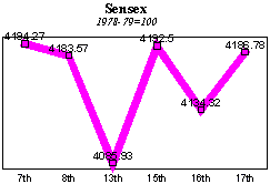 BSE Sensitive Index