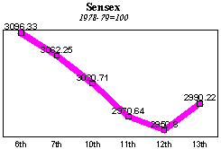 BSE Sensitive Index