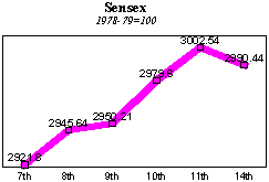 BSE Sensitive Index