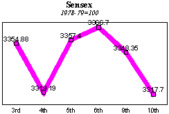 BSE Sensitive Index