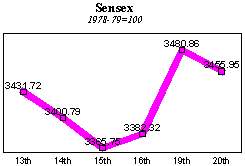 BSE Sensitive Index