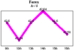 Rs/$ rate