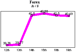 Rs/$ rate