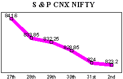 NSE-50 Index