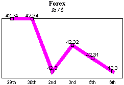 Rs/$ rate