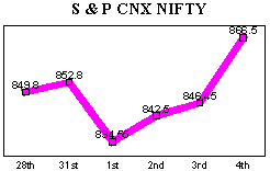 NSE-50 Index