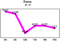 Rs/$ rate