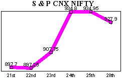 NSE-50 Index